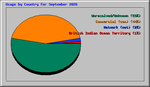 Usage by Country for September 2026