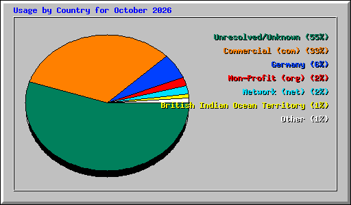 Usage by Country for October 2026
