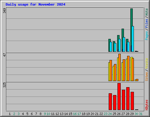 Daily usage for November 2024