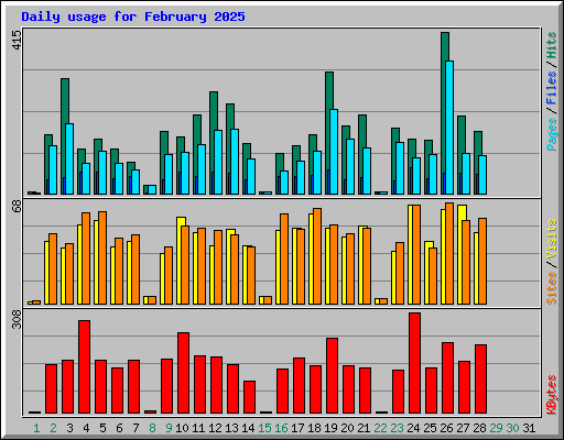 Daily usage for February 2025