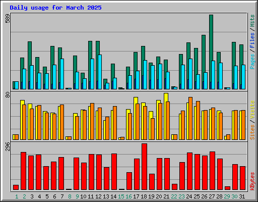 Daily usage for March 2025