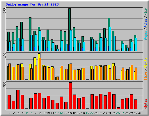 Daily usage for April 2025