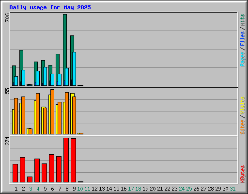 Daily usage for May 2025