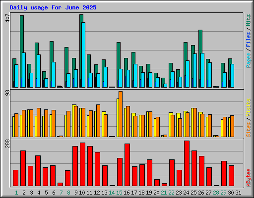 Daily usage for June 2025