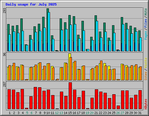 Daily usage for July 2025