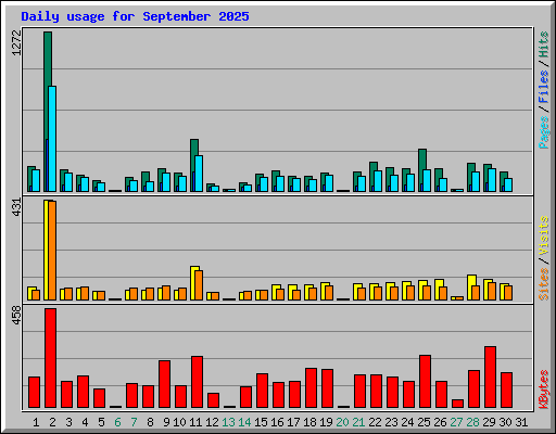 Daily usage for September 2025