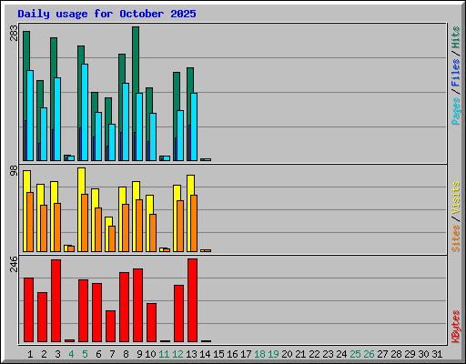 Daily usage for October 2025