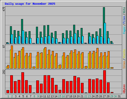 Daily usage for November 2025