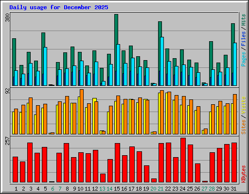 Daily usage for December 2025