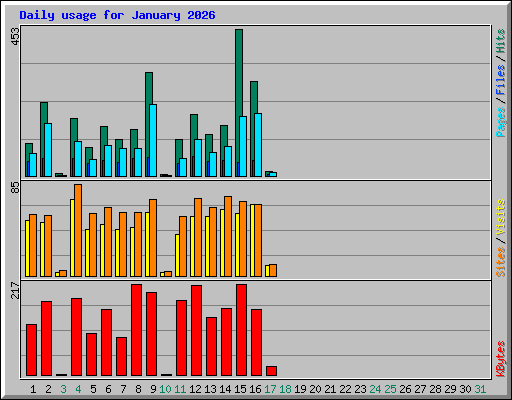 Daily usage for January 2026