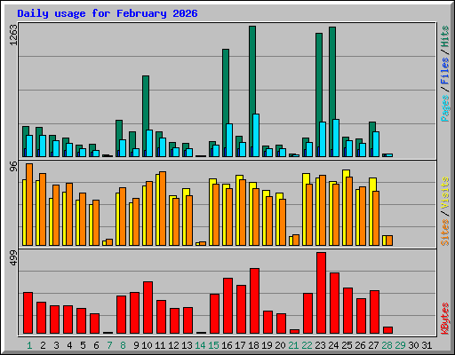 Daily usage for February 2026