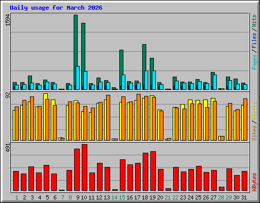 Daily usage for March 2026
