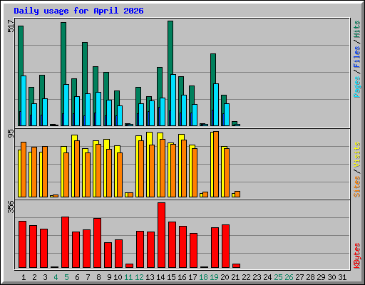Daily usage for April 2026
