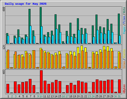 Daily usage for May 2026