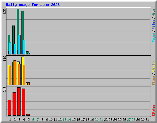 Daily usage for June 2026