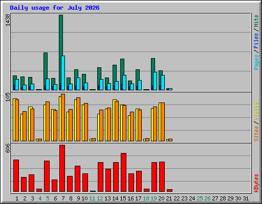 Daily usage for July 2026