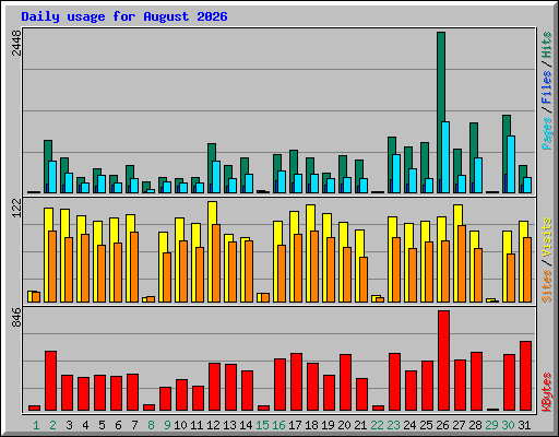 Daily usage for August 2026