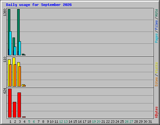 Daily usage for September 2026
