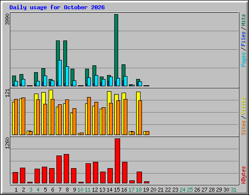 Daily usage for October 2026