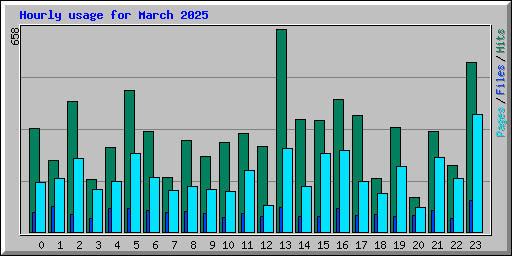 Hourly usage for March 2025