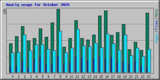 Hourly usage for October 2025