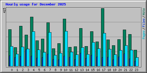 Hourly usage for December 2025
