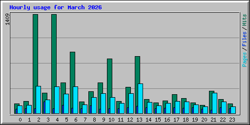 Hourly usage for March 2026