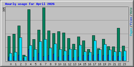 Hourly usage for April 2026