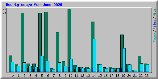 Hourly usage for June 2026