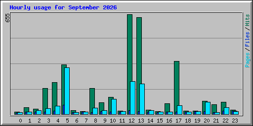 Hourly usage for September 2026