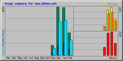 Usage summary for www.hb9on.net